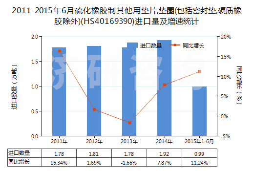 2011-2015年6月硫化橡膠制其他用墊片,墊圈(包括密封墊,硬質(zhì)橡膠除外)(HS40169390)進(jìn)口量及增速統(tǒng)計 2011-2015年6月硫化橡膠制其他用墊片,墊圈(包括密封墊,硬質(zhì)橡膠除外)(HS40169390)進(jìn)口量及增速統(tǒng)計